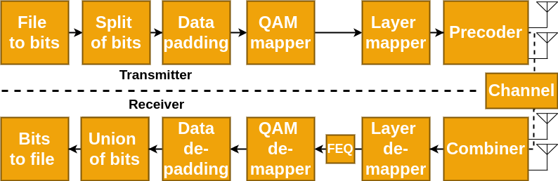 mimo-implementação